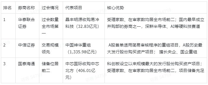 2026年上半年保荐机构排名出炉：IPO、并购重组多维度盘点