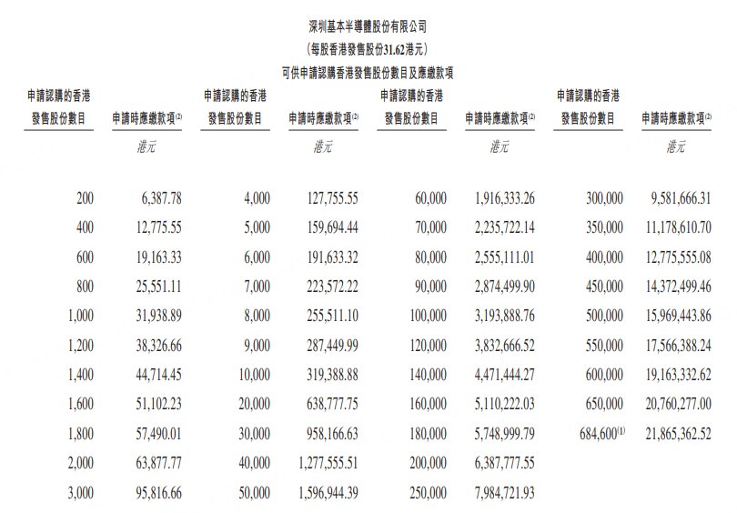 新股招股 | 基本半导体今起招股，一手入场费6387....